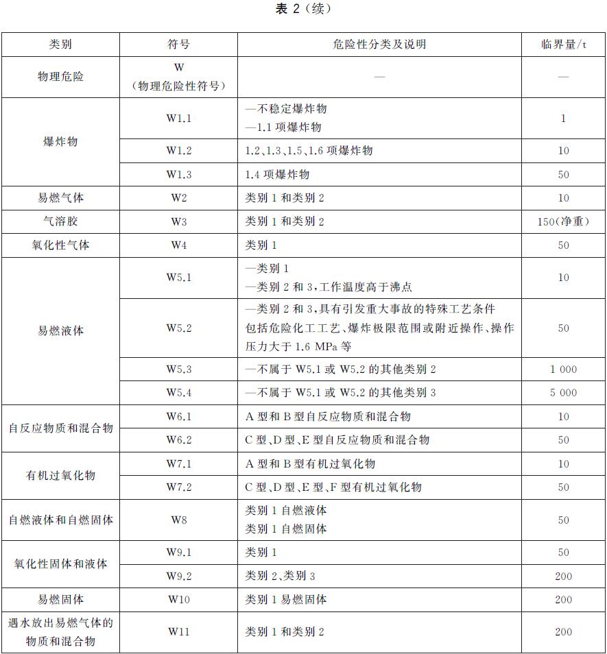 表2 未在表1中列举的危险化学品类别及其临界量