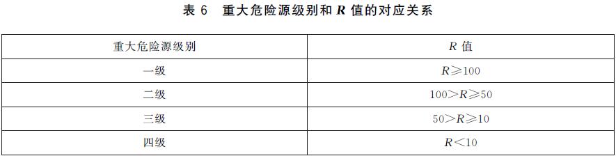 表6 重大危险源级别和R 值的对应关系