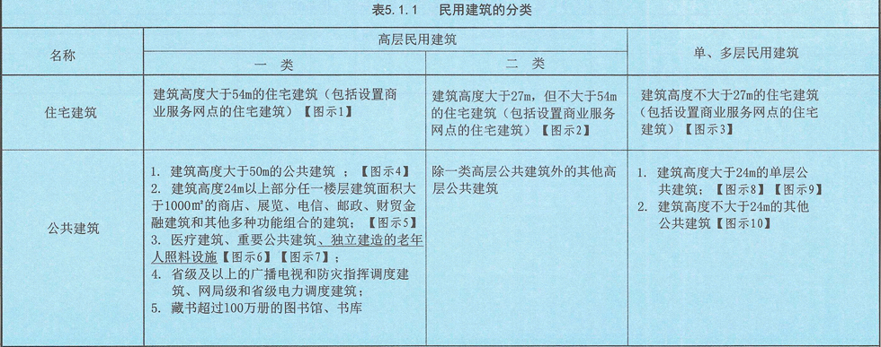 表5.1.1 民用建筑的分类