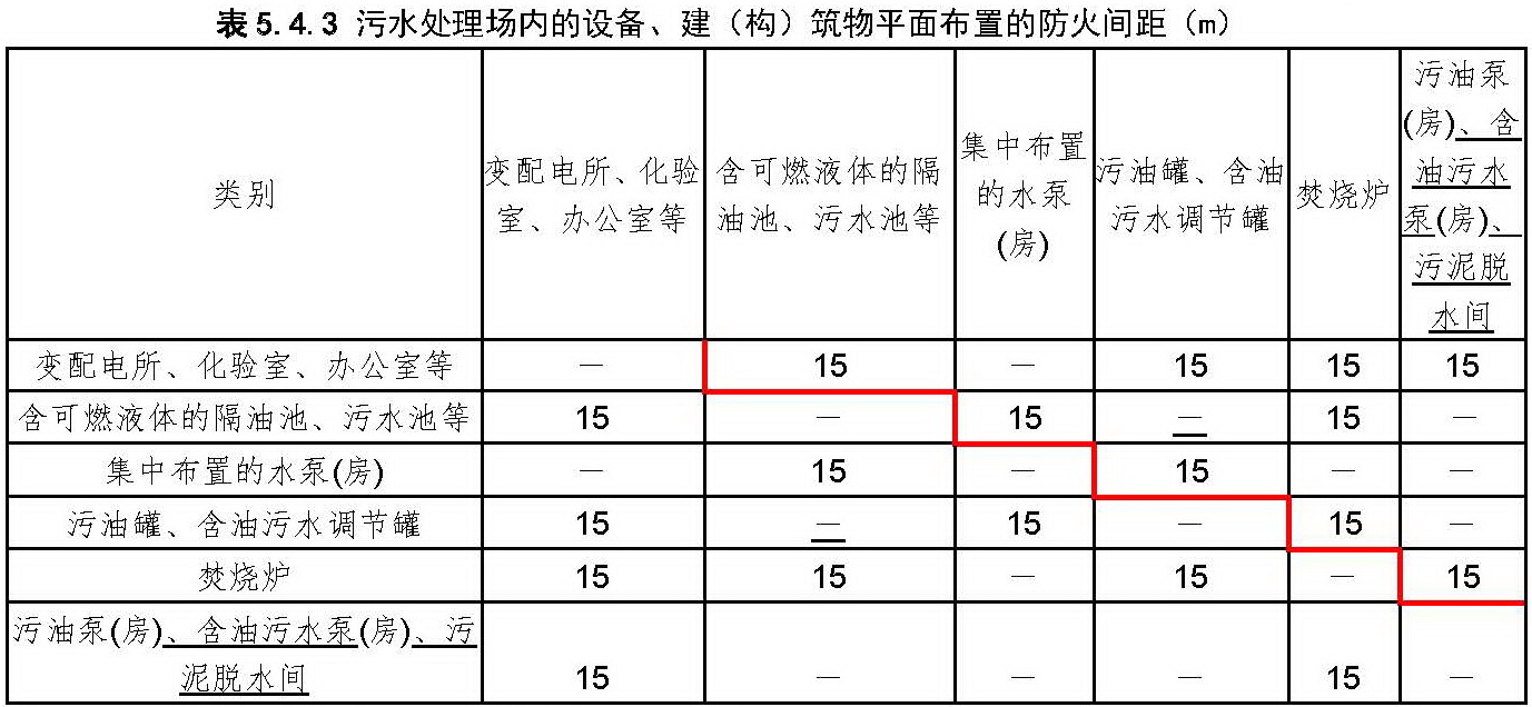 表5.4.3 污水处理场内的设备、建(构)筑物平面布置的防火间距(m)