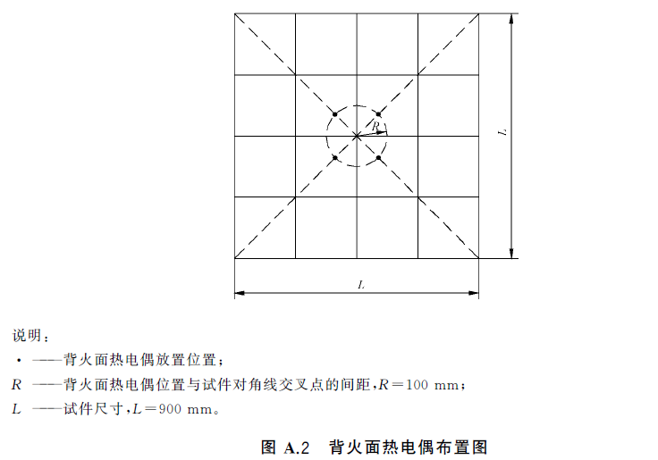 图A.2 背火面热电偶布置图