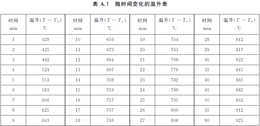 表A.1 随时间变化的温升表