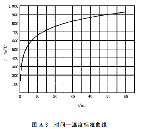 图A.3 时间—温度标准曲线