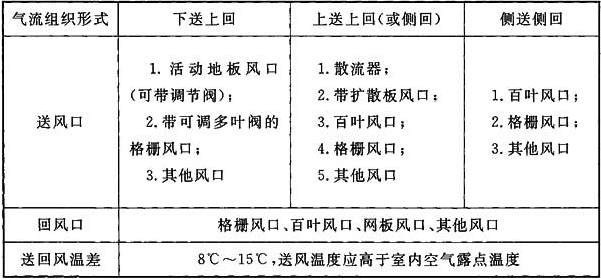 表7.3.1 主机房气流组织形式、风口及送回风温差