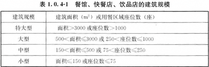 表1.0.4-1 餐馆、快餐店、饮品店的建筑规模