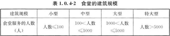 表1.0.4-2 食堂的建筑规模