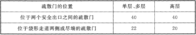 表13.2.3-1 直通疏散走道的房间疏散门至最近安全出口的最大直线距离(m)