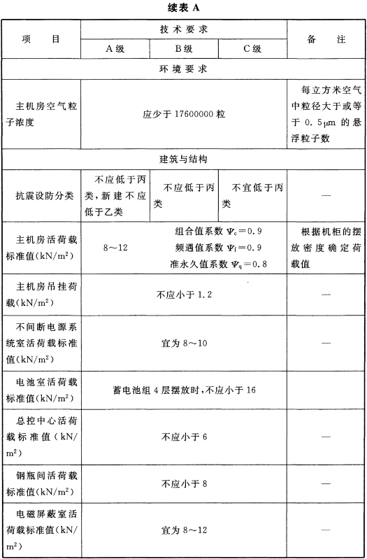 表A 各级数据中心技术要求