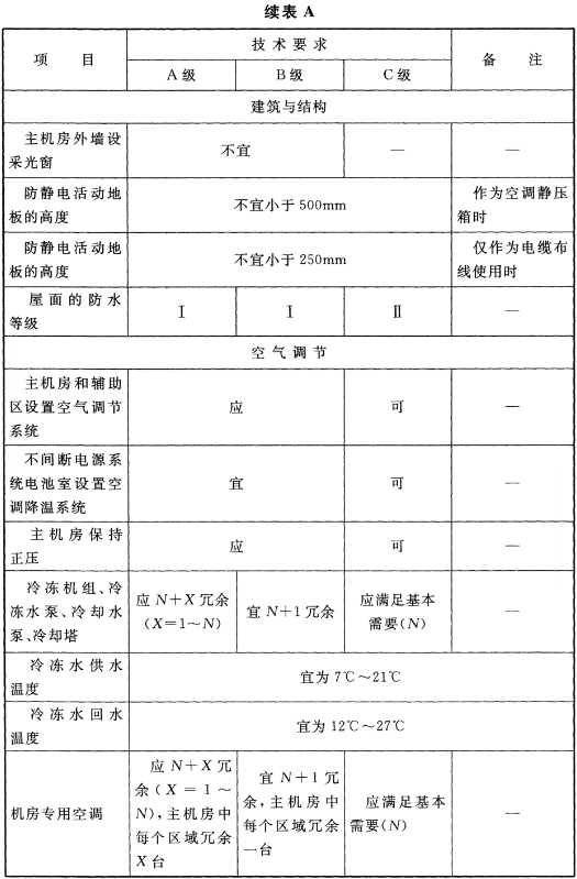 表A 各级数据中心技术要求