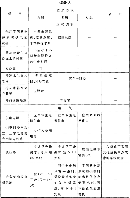 表A 各级数据中心技术要求