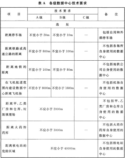 表A 各级数据中心技术要求