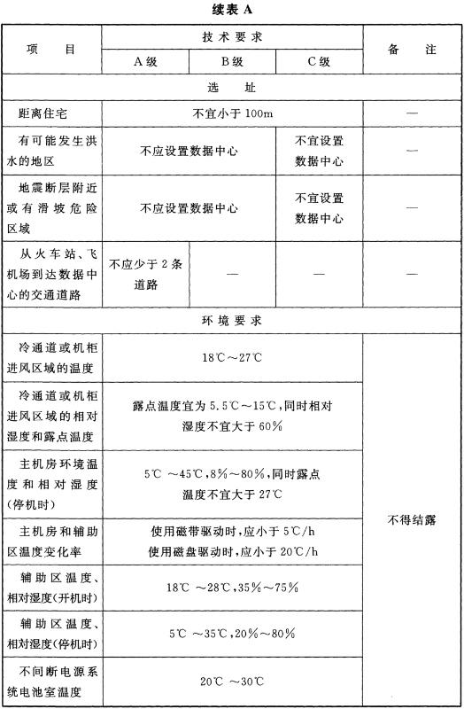 表A 各级数据中心技术要求