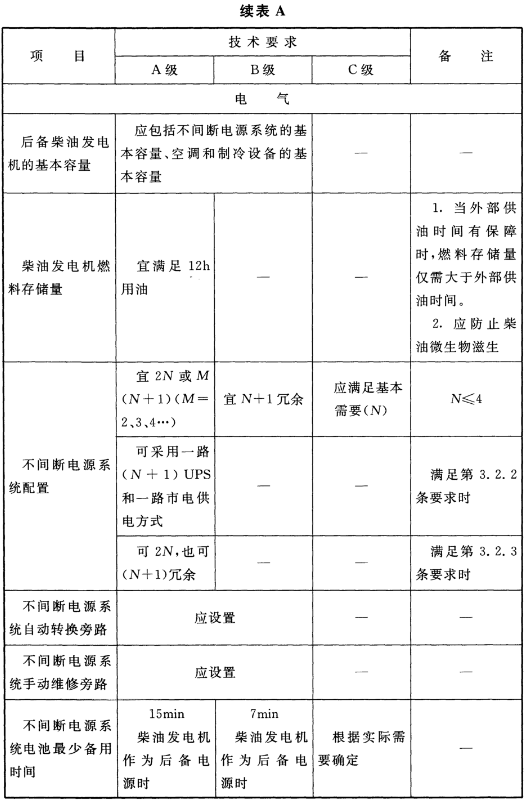 表A 各级数据中心技术要求