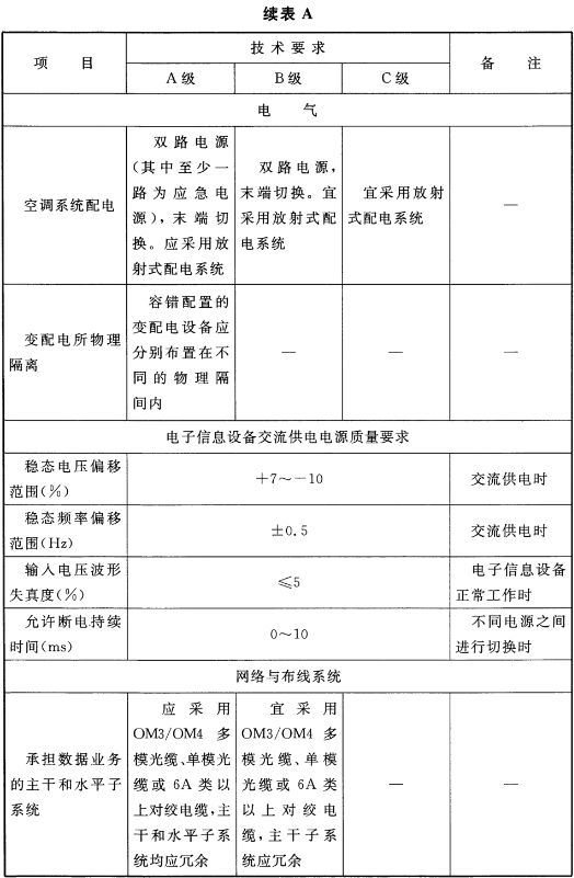 表A 各级数据中心技术要求