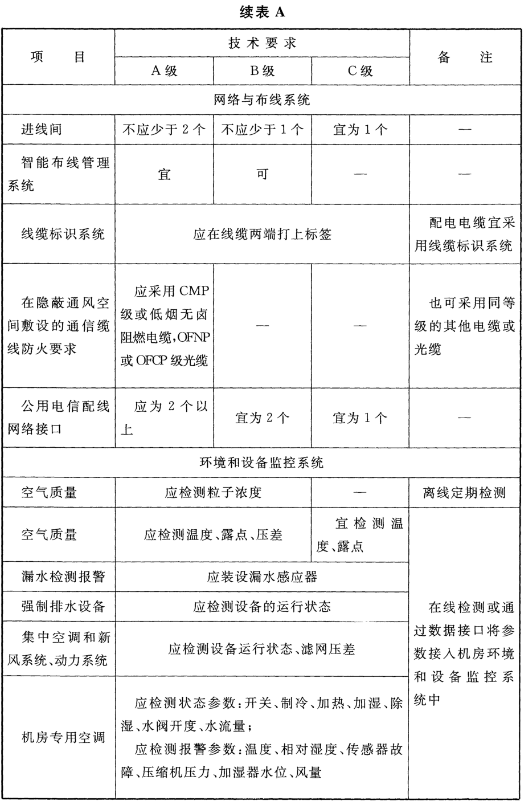 表A 各级数据中心技术要求