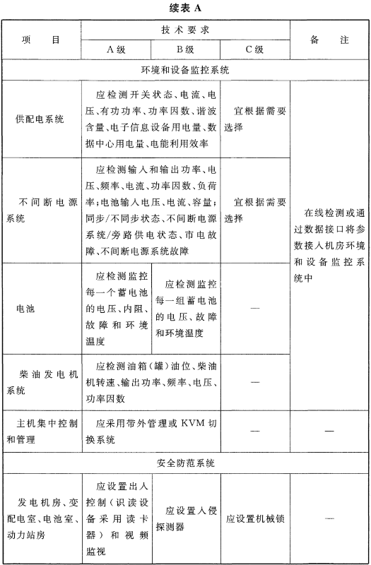 表A 各级数据中心技术要求