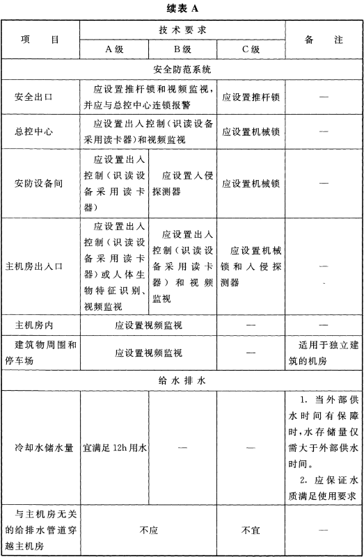 表A 各级数据中心技术要求