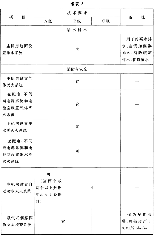 表A 各级数据中心技术要求