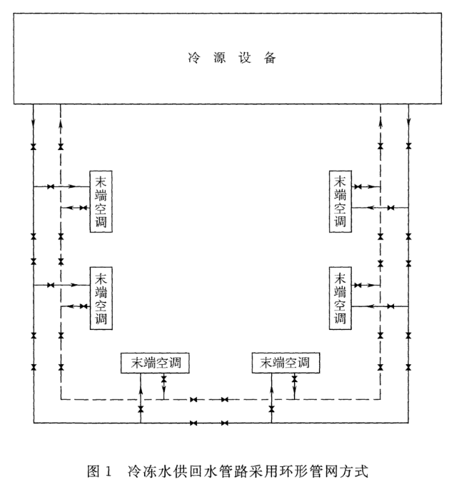 图1 冷冻水供回水管路采用环形管网方式