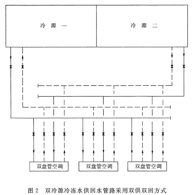 图2 双冷源冷冻水供回水管路采用双供双回方式