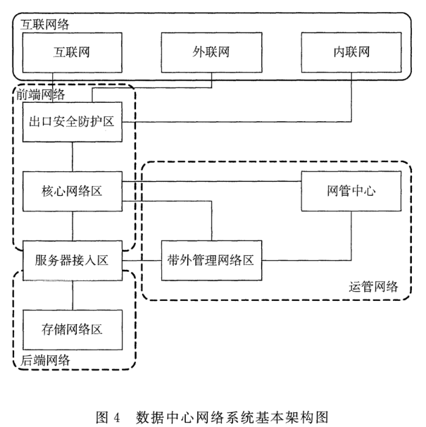 图4 数据中心网络系统基本架构图