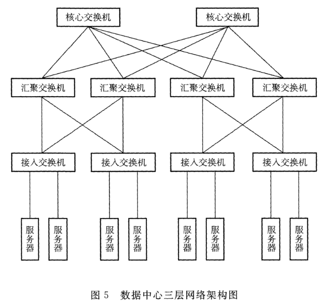 图5 数据中心三层网络架构图