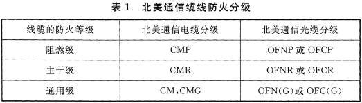 表1 北美通信缆线防火分级