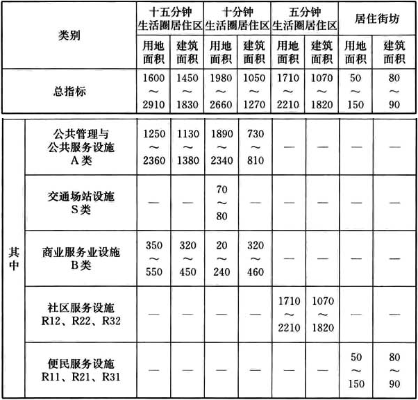 表5.0.3 配套设施控制指标(m2/千人)
