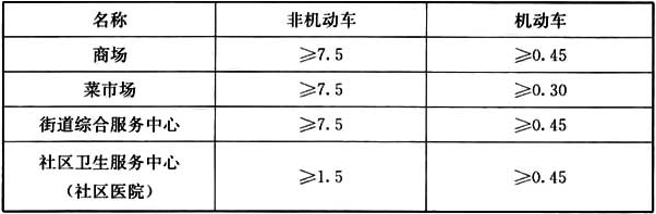 表5.0.5 配建停车场(库)的停车位控制指标(车位/100m2建筑面积)
