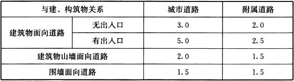 表6.0.5 居住区道路边缘至建筑物、构筑物最小距离(m)