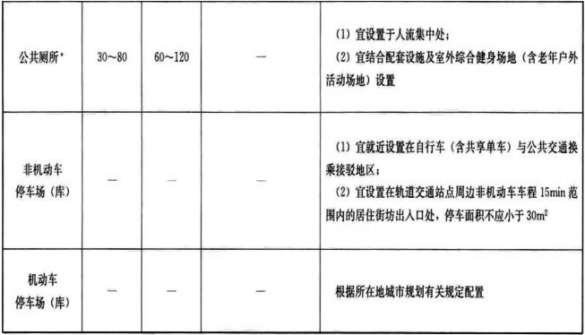 表C.0.2 五分钟生活圈居住区配套设施规划建设要求