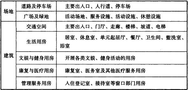 表6.1.1 老年人照料设施场地及建筑无障碍设计的具体部位