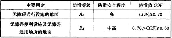 表6.1.6-2 室内干态地面工程防滑性能要求