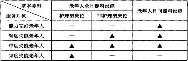 表3.0.2 老年人照料设施的基本类型及服务对象