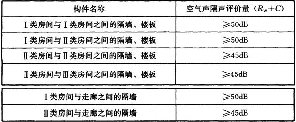 表6.5.5 房间之间的隔墙和楼板的空气声隔声标准