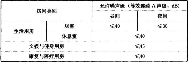 表6.5.4 老年人用房室内允许噪声级