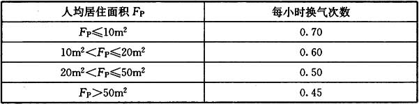 表7.2.10 非护理型床位的居室等生活用房设计最小换气次数