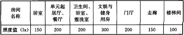 表7.3.2 生活用房、文娱与健身用房及辅助空间照度值