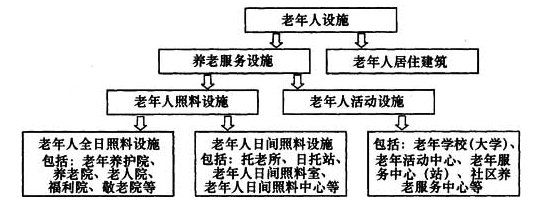 图1 老年人照料设施的定位