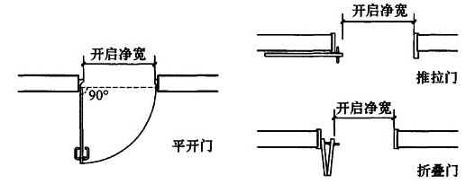 图3 开启净宽计算方式示意