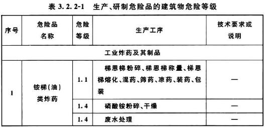 表3．2．2-1 生产、研制危险品的建筑物危险等级