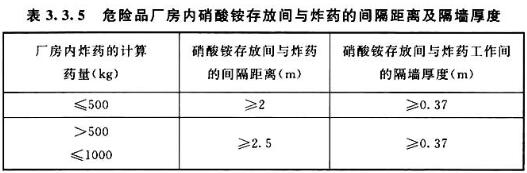 表3．3．5 危险品厂房内硝酸铵存放间与炸药的间隔距离及隔墙厚度