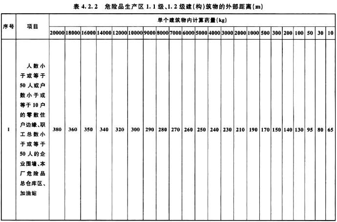 表4．2．2 危险品生产区1．1级、1．2级建(构)筑物的外部距离(m)