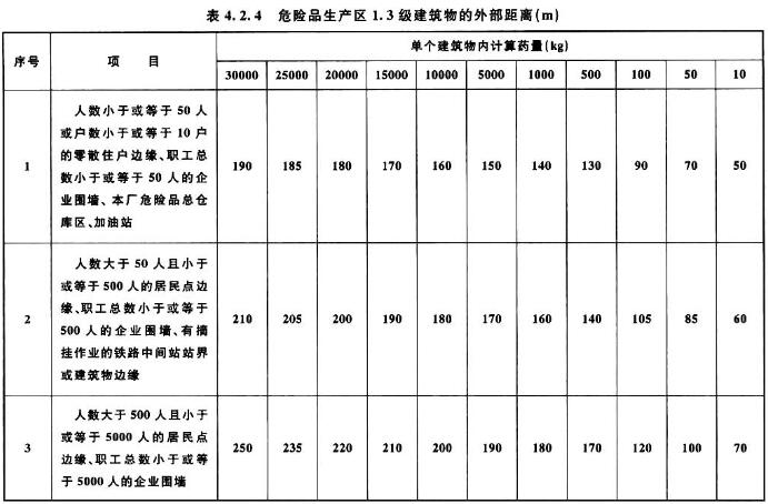 表4.2.4 危险品生产区1.3级建筑物的外部距离(m)
