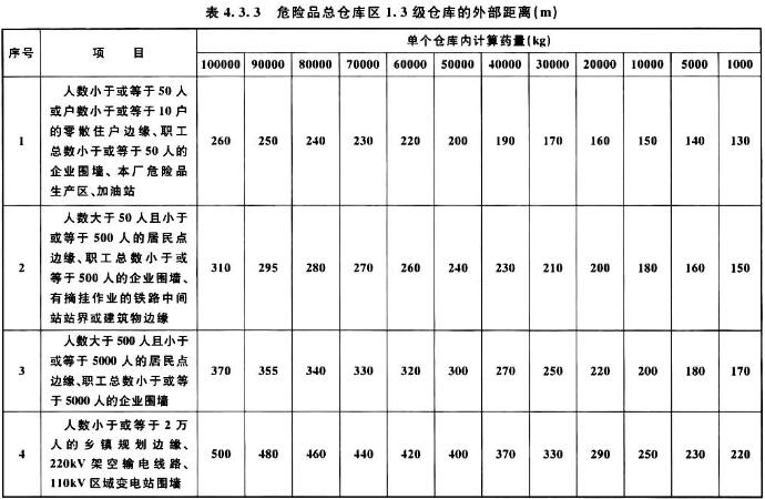 表4．3．3 危险品总仓库区1．3级仓库的外部距离(m)