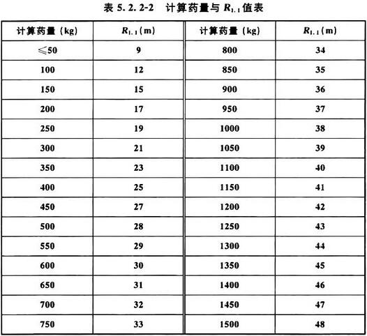 表5.2.2-2 计算药量与R1.1值表