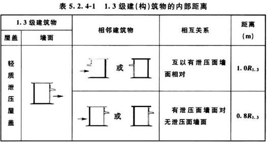 表5．2．4-1 1．3级建(构)筑物的内部距离