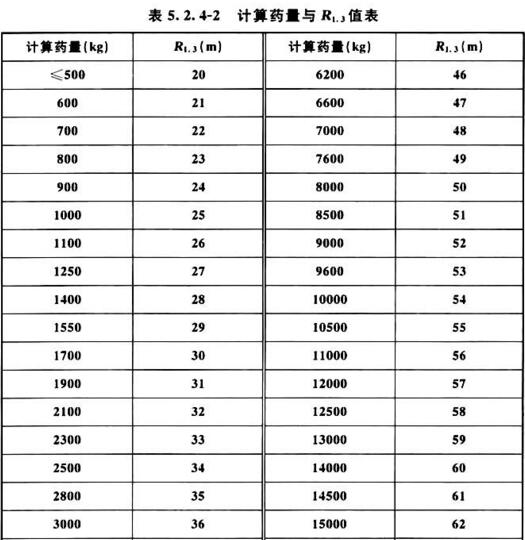 表5．2．4-2 计算药量与R1.3值表