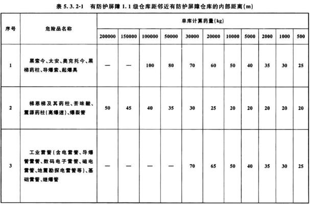 表5．3．2-1 有防护屏障1．1级仓库距邻近有防护屏障仓库的内部距离(m)