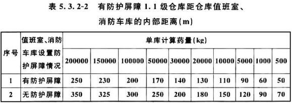 表5．3．2-2 有防护屏障1．1级仓库距仓库值班室、消防车库的内部距离(m)